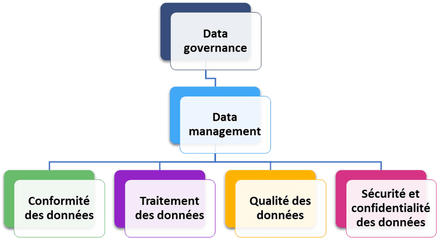 Organigramme Data Governance